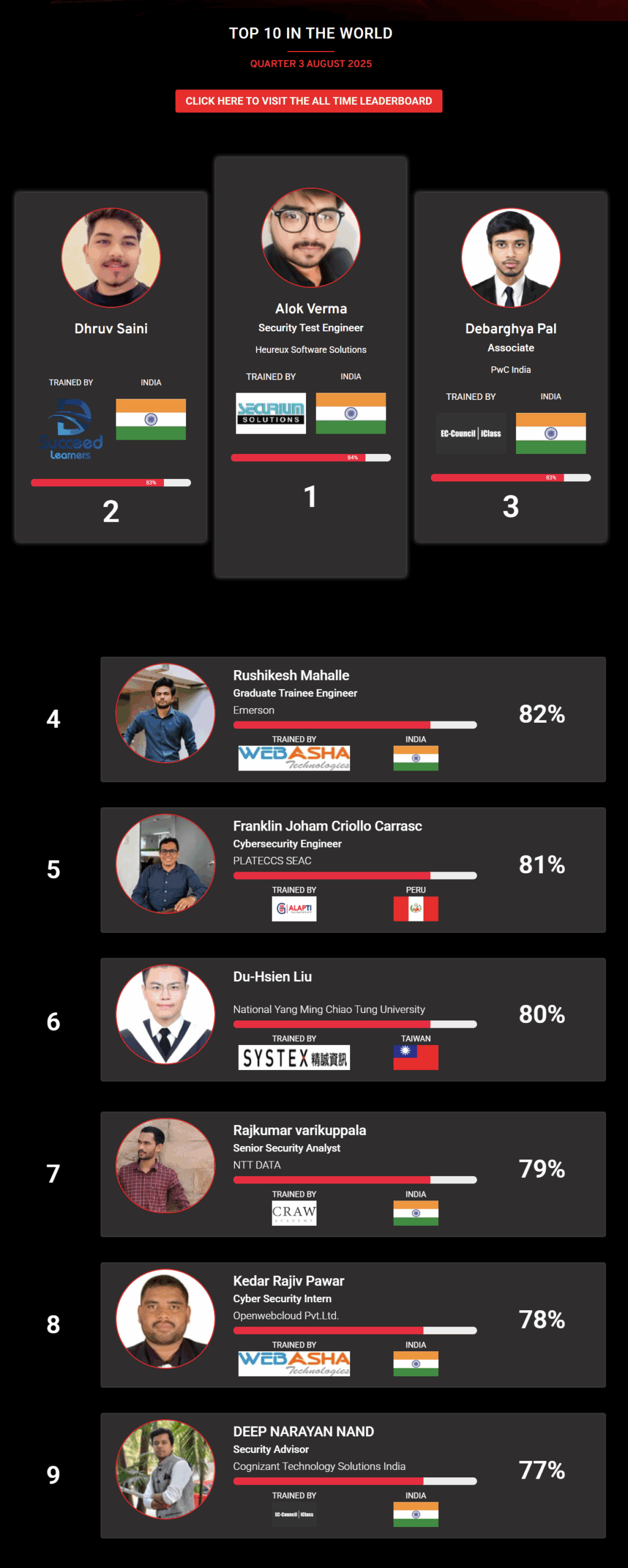 Ethical hacking leaderboard jan 2025